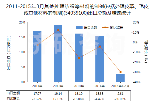 2011-2015年3月其他處理紡織等材料的制劑(包括處理皮革、毛皮或其他材料的制劑)(34039100)出口總額及增速統(tǒng)計(jì)